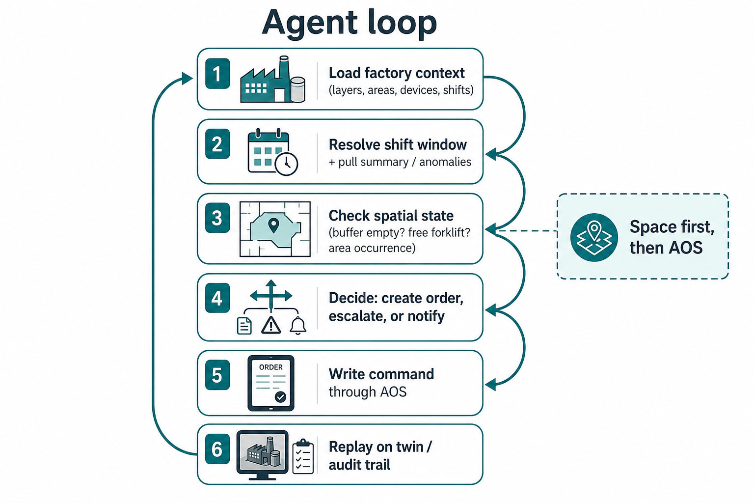 Agent loop: load context, shift summary, spatial check, decide, logistics command, audit