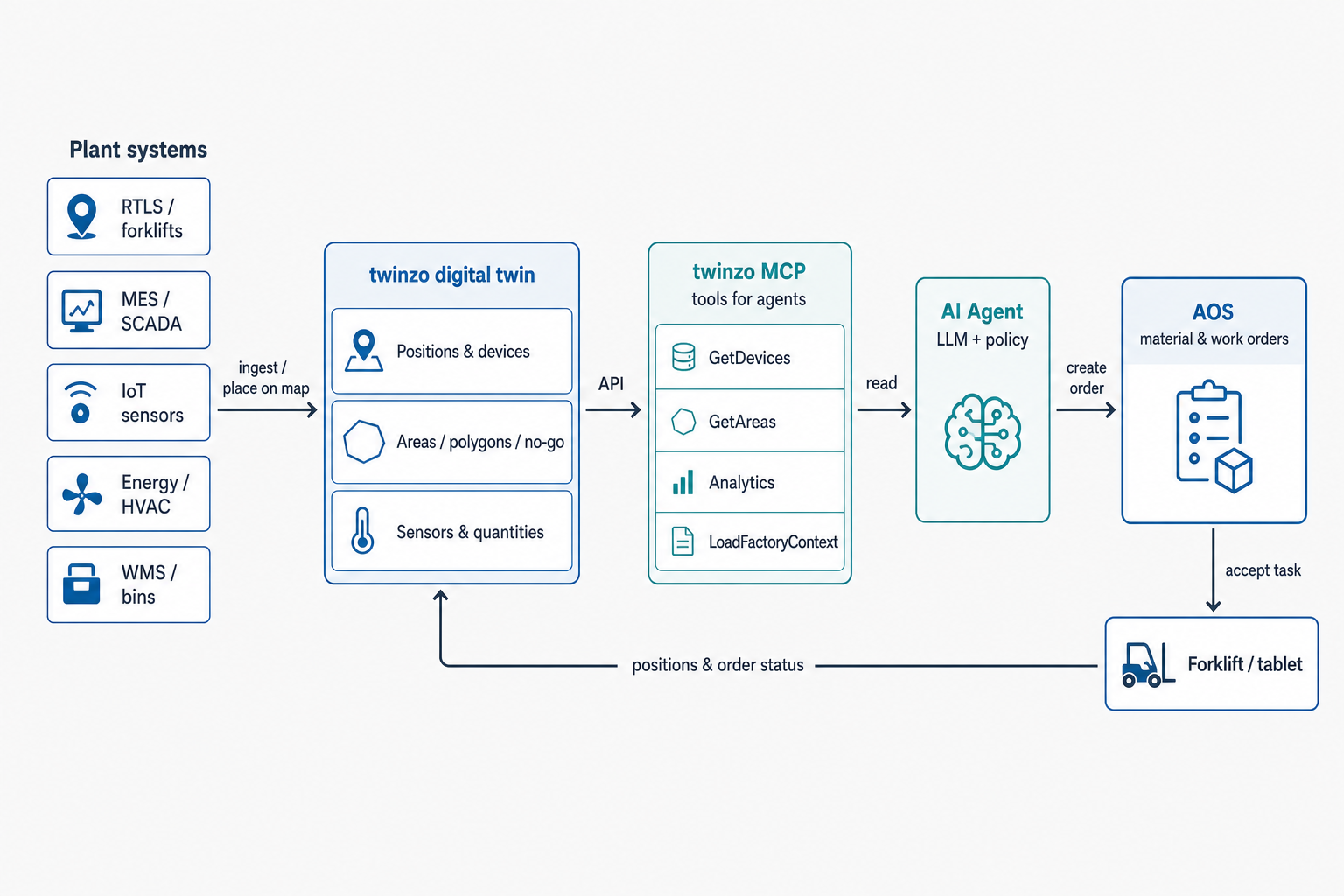 Agent-Driven Factory: Space Context, Then Logistics Commands
