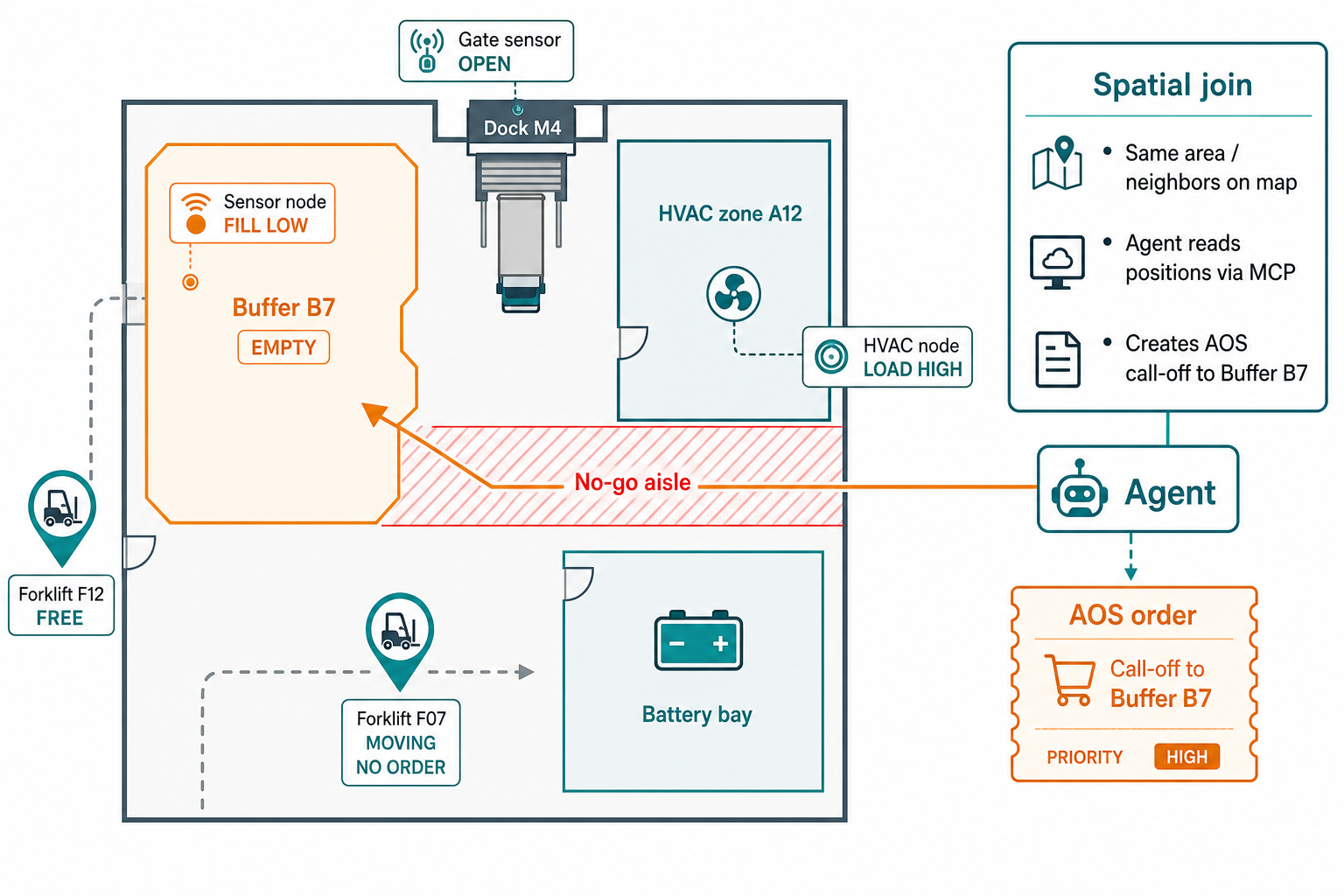 Floor schema: empty buffer, free forklift, sensors, spatial join to logistics call-off