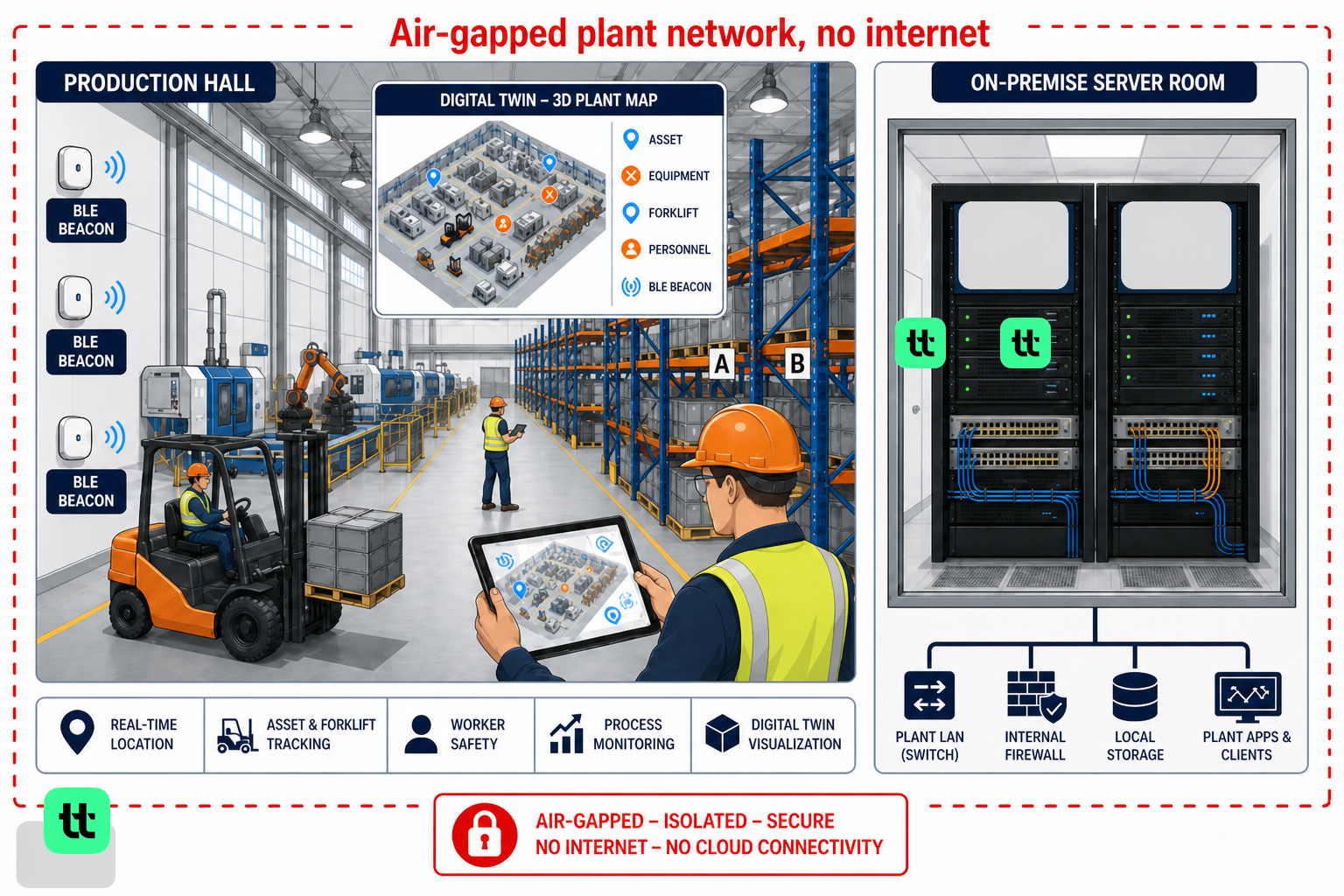 On-Premise twinzo on an Air-Gapped Plant Network