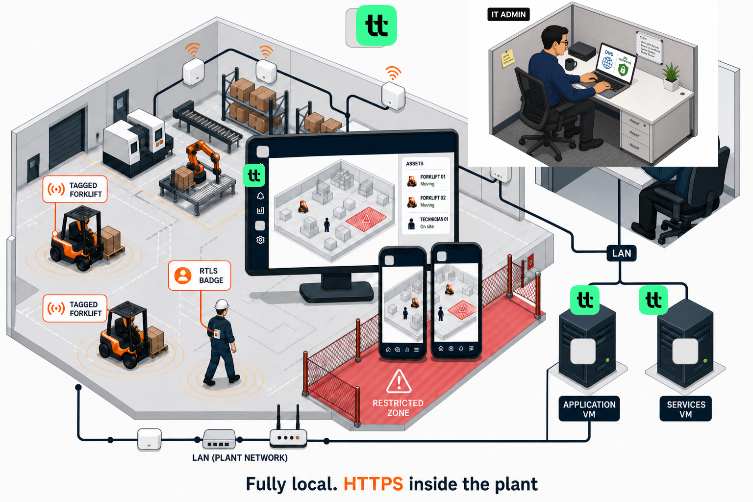 Factory floor operators and IT admin with local twinzo VMs, DNS, and SSL inside the plant
