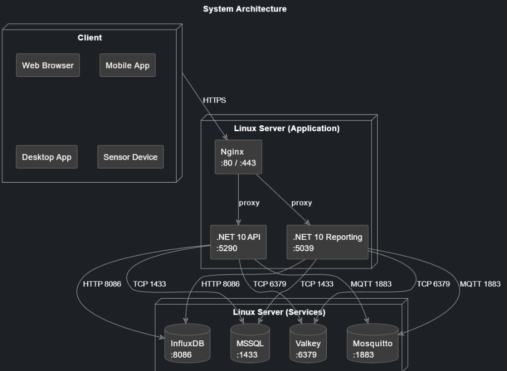 twinzo on-premise system architecture: Nginx, .NET API and Reporting, InfluxDB, MSSQL, Valkey, Mosquitto on two Linux VMs