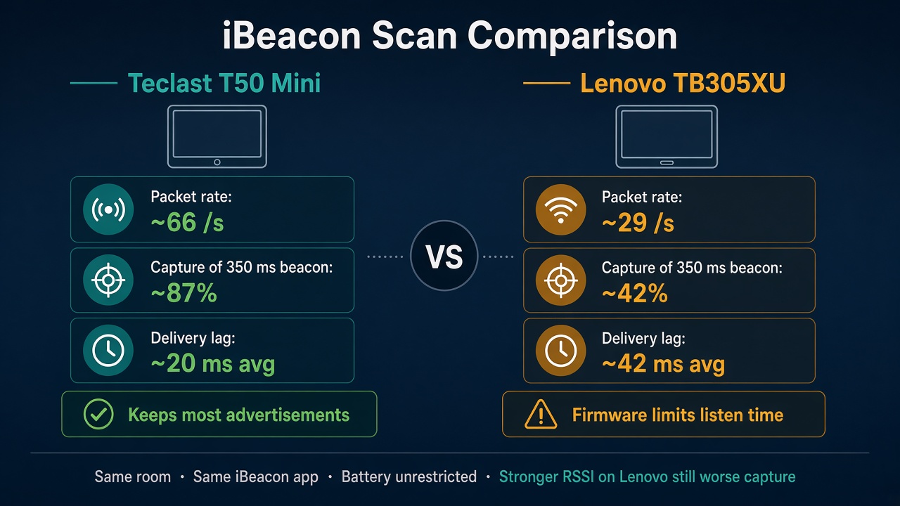 Lenovo TB305XU Limits iBeacon Scan Versus Teclast T50 Mini