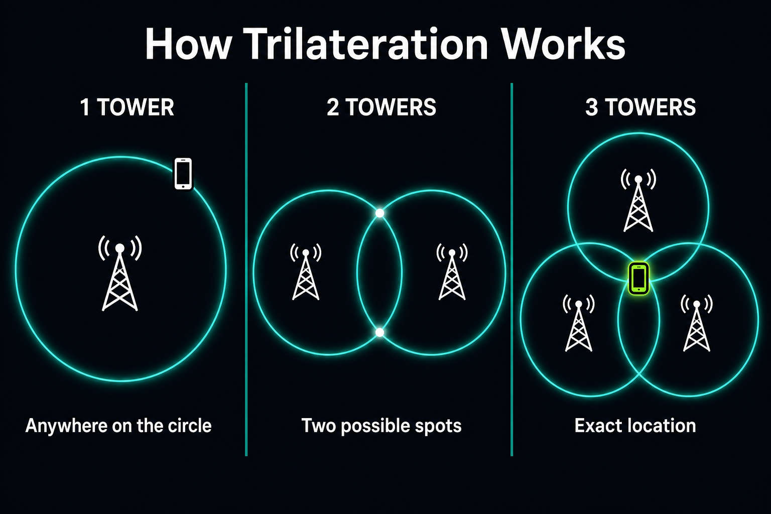 How telcos and police locate your SIM card