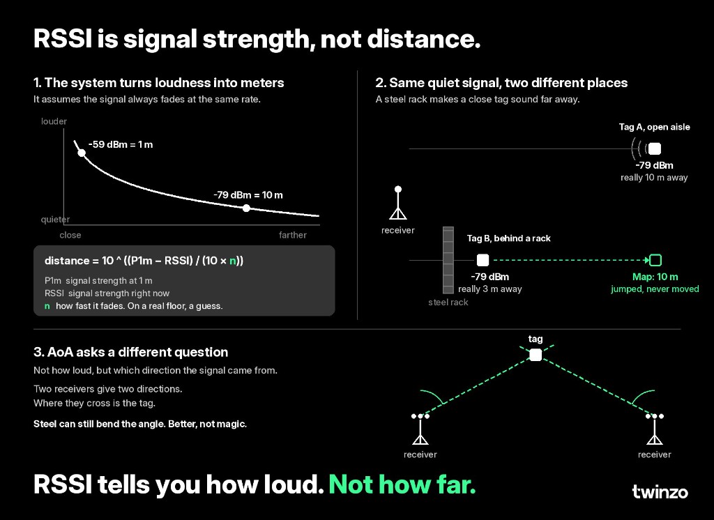 Infographic: RSSI is signal strength not distance, with path-loss curve, steel-rack false jump, and AoA direction crossing